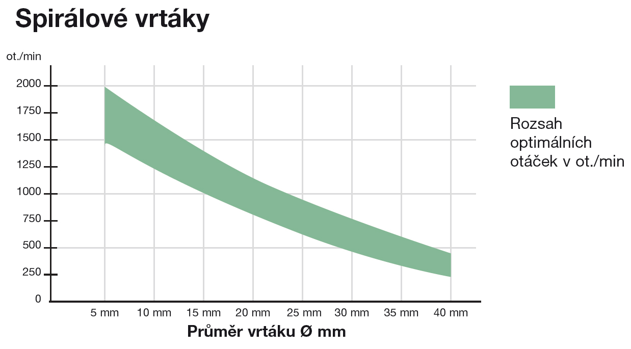 Pracovní otáčky Lewis